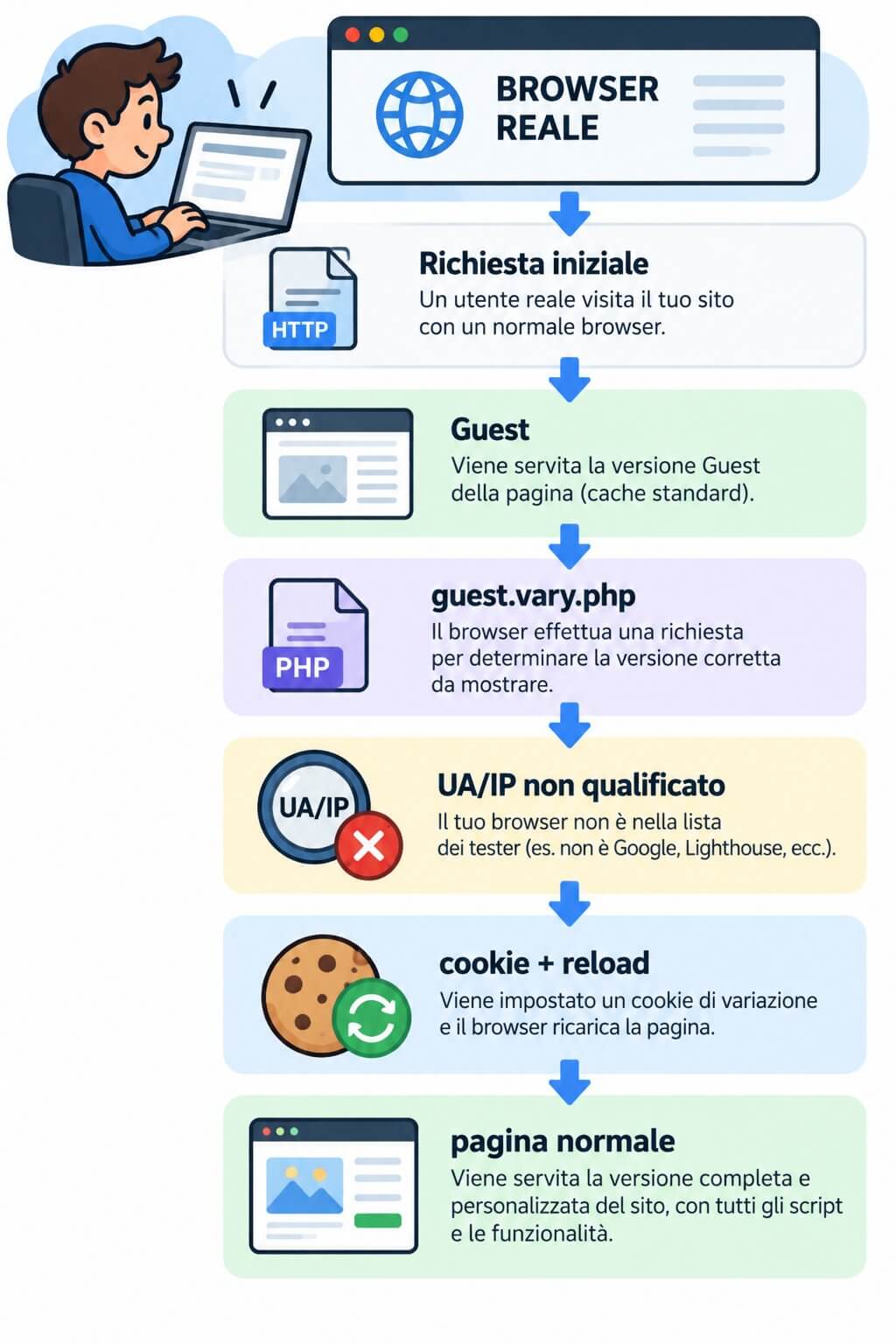 Parcours d’un vrai navigateur : requête initiale, page Guest, appel à guest.vary.php, User-Agent et IP non reconnus, cookie et rechargement, page normale