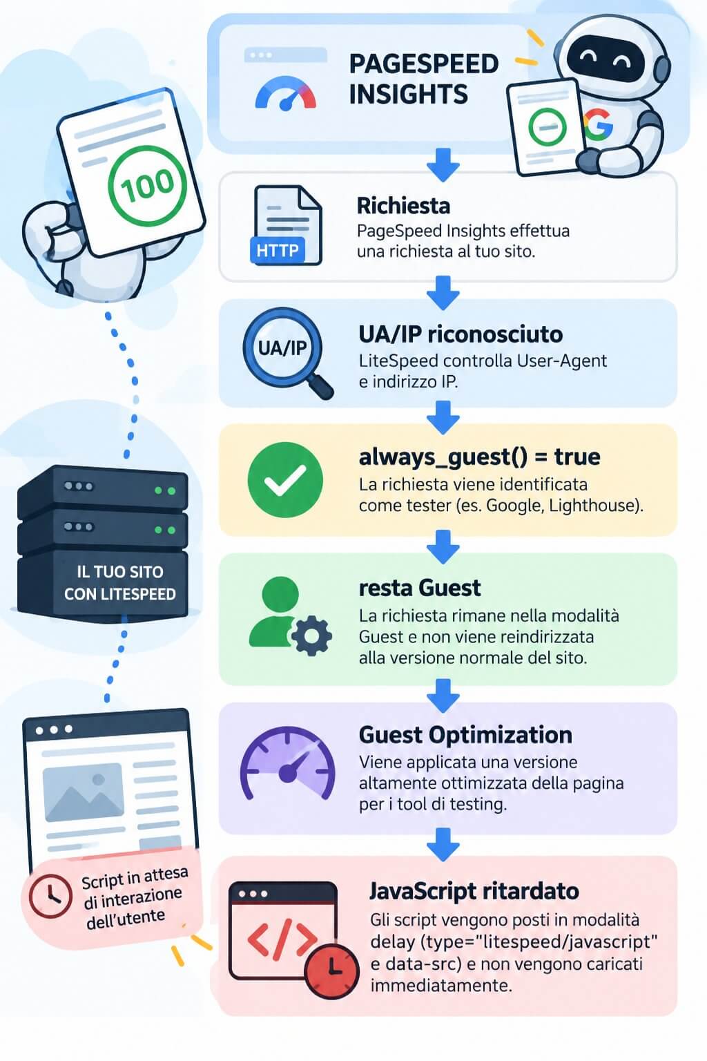 Parcours de PageSpeed Insights : requête, User-Agent ou IP reconnus, always_guest égal à true, la requête reste Guest, Guest Optimization appliquée, JavaScript retardé jusqu’à l’interaction