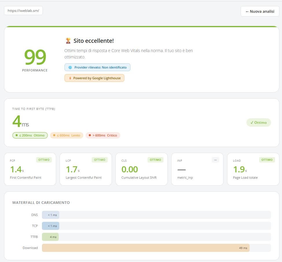 Rapport speed.host.it fondé sur Lighthouse pour iweblab.sm : performance 99, TTFB 4 ms avec une échelle excellent jusqu’à 200 ms, lent jusqu’à 600 ms, critique au-delà ; FCP 1,4 s, LCP 1,7 s, CLS 0, INP vide ; verdict « Core Web Vitals dans la norme » (« Core Web Vitals nella norma »)