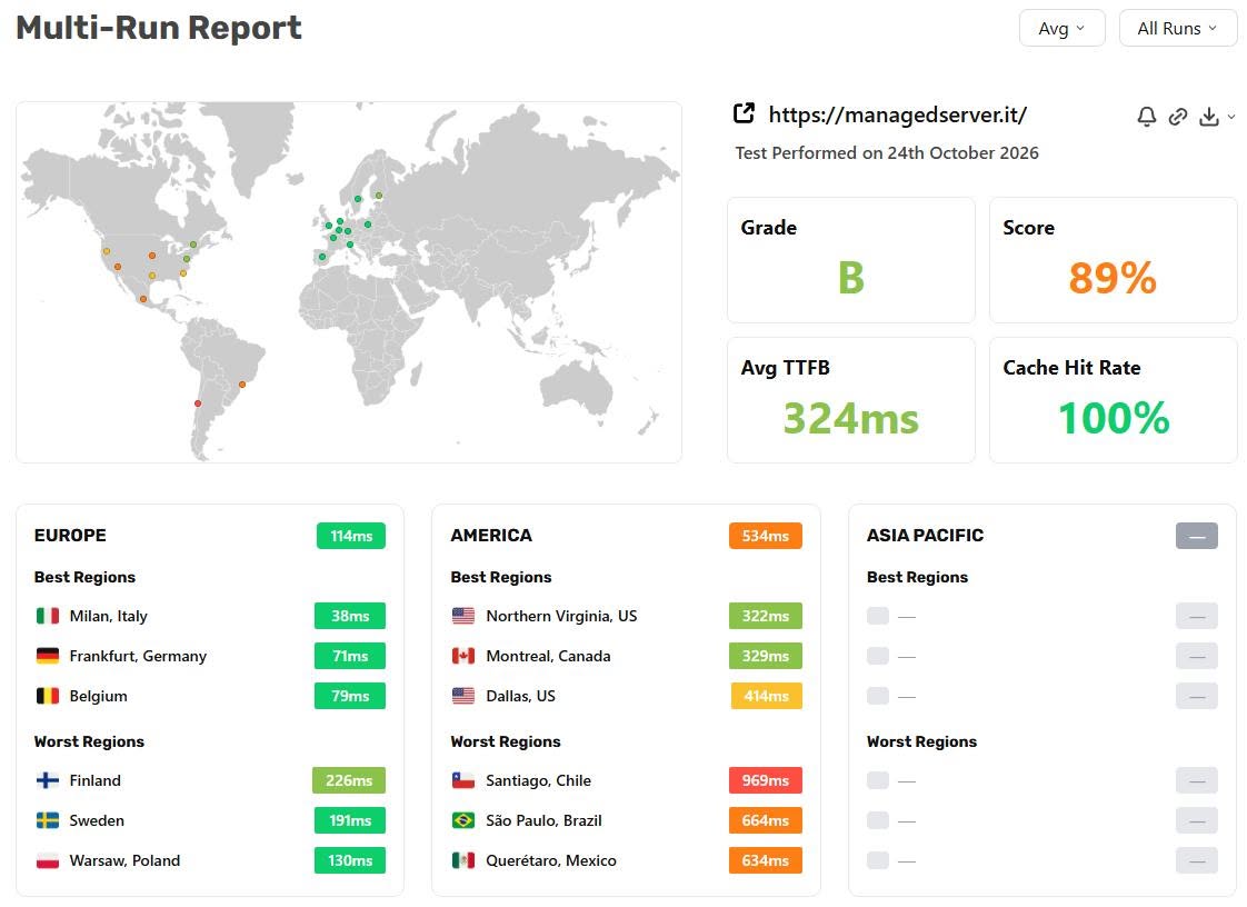Rapport multi-exécutions SpeedVitals pour managedserver.it daté du 24 octobre 2026 : note B, TTFB moyen de 324 ms, taux de succès du cache de 100 %, Europe 114 ms avec Milan 38 ms, Amériques 534 ms avec la Virginie du Nord 322 ms